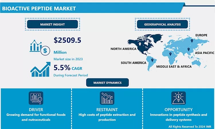 Bioactive Peptides Market