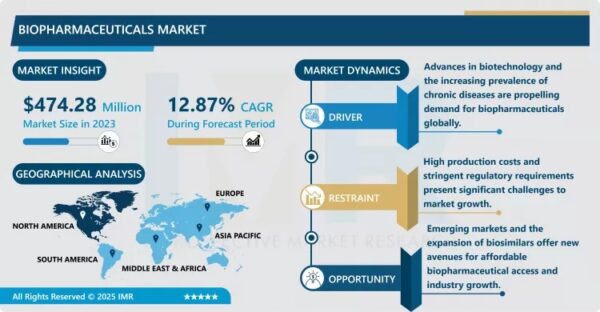 Biopharmaceuticals Market Size Projected to Reach USD 1,410.07 Billion by 2032