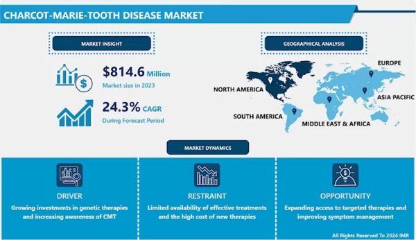 Charcot-Marie-Tooth Disease Market Size Projected to Reach USD 5.96 Billion by 2032