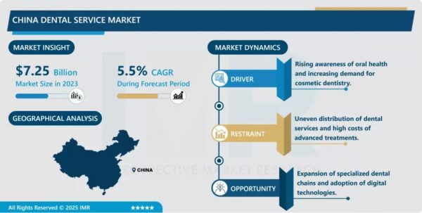 China Dental Service Market Size Projected to Reach USD 11.74 Billion by 2032