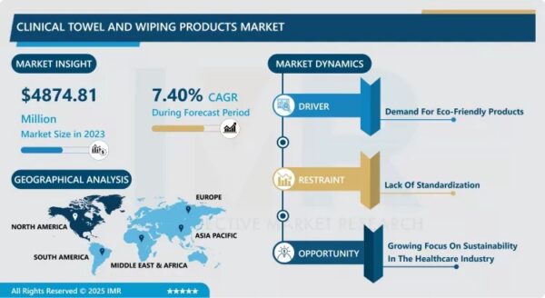 Clinical Towel and Wiping Products Market Size Projected to Reach USD 9,268.22 Million by 2032