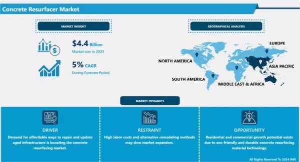 Concrete Resurfacer Market Size Projected to Reach USD 6.5 Billion by 2032