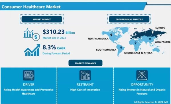 Consumer Healthcare Market Size Projected to Reach USD 635.83 Billion by 2032