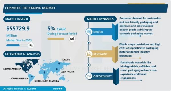 Cosmetic Packaging Market Size Projected to Reach USD 79.99 Billion by 2032