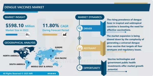 Dengue Vaccines Market Size Projected to Reach USD 1,632.11 Million by 2032