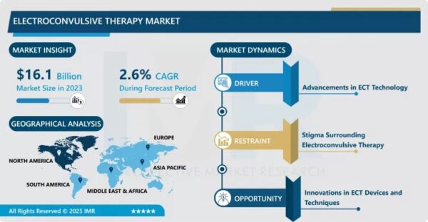 Electroconvulsive Therapy Market Size Projected to Reach USD 20.28 Billion by 2032