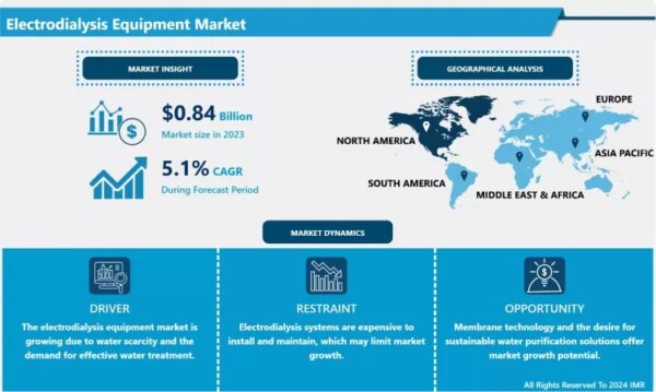 Electrodialysis Equipment Market Size Projected to Reach USD 1.3 Billion by 2032