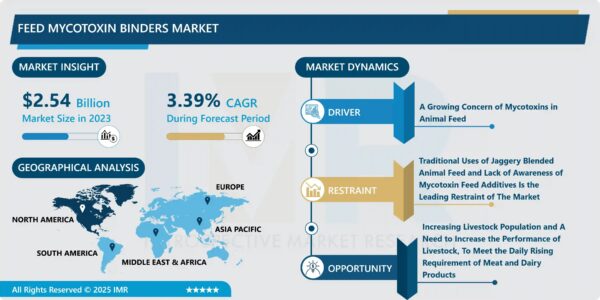 Feed Mycotoxin Binders Market Size Projected to Reach USD 3.43 Billion by 2032