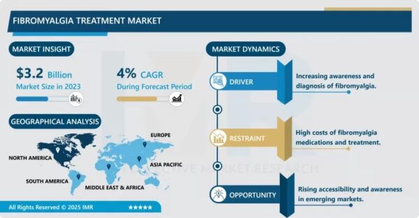Fibromyalgia Treatment Market Size Projected to Reach USD 4.5 Billion by 2032