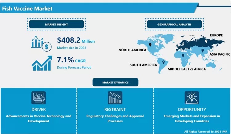 Fish Vaccine Market