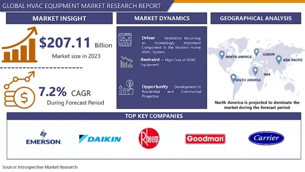 Rising Urbanization Pushes Global Demand in the HVAC Equipment Market