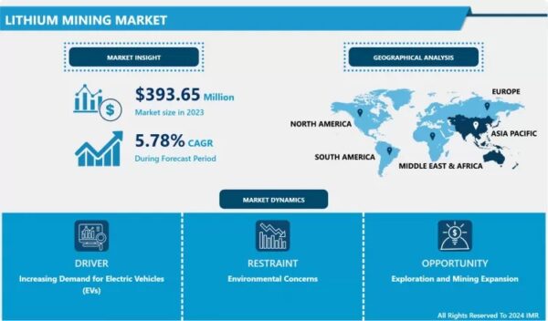 Lithium Mining Market Size Projected to Reach USD 652.74 Million by 2032