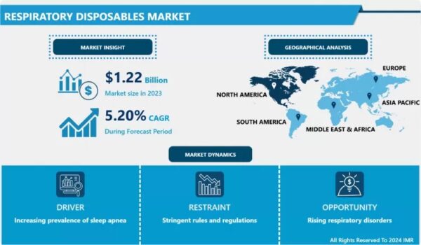 Respiratory Disposables Market Expands at 8.89% CAGR, Reaching USD 3.99 Billion by 2032