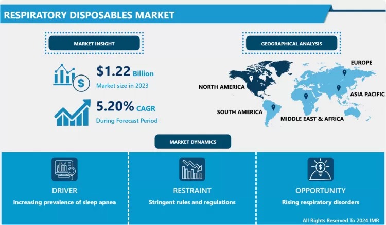 Respiratory Disposables Market