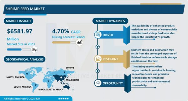 Shrimp Feed Market Size to Reach USD 9.95 Billion by 2032