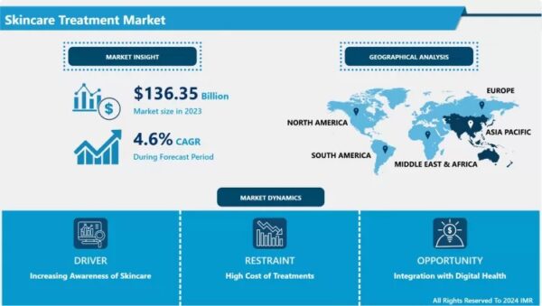 Skincare Treatment Market to Grow at a CAGR of 4.60% Through 2032