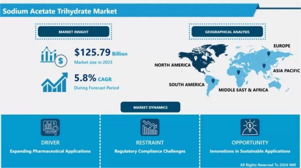 Sodium Acetate Trihydrate Market Size Projected to Reach USD 197.49 Billion by 2032