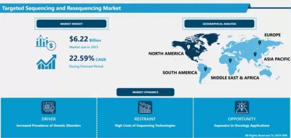 Targeted Sequencing and Resequencing Market to Grow at a CAGR of 22.59% Through 2032