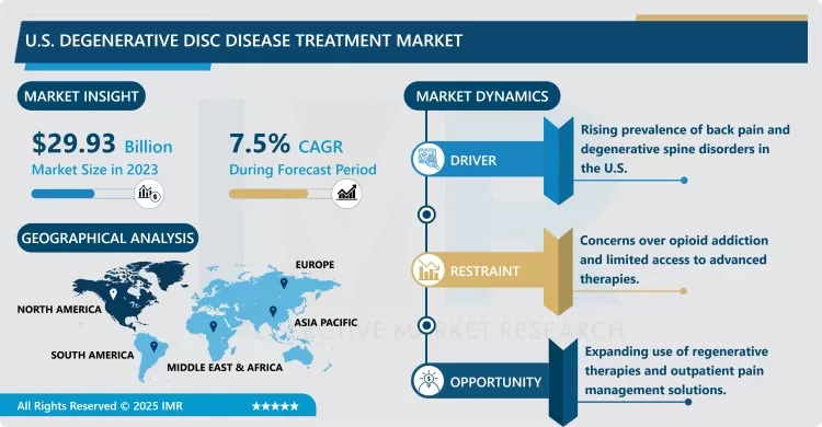 U.S. Degenerative Disc Disease Treatment Market