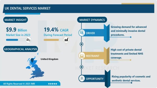 UK Dental Services Market Size Projected to Reach USD 48.83 Billion by 2032