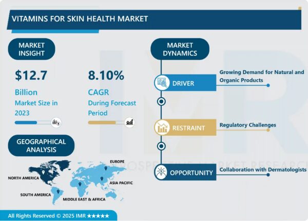 Vitamins for Skin Health Market Size Projected to Reach USD 24.23 Bn by 2032