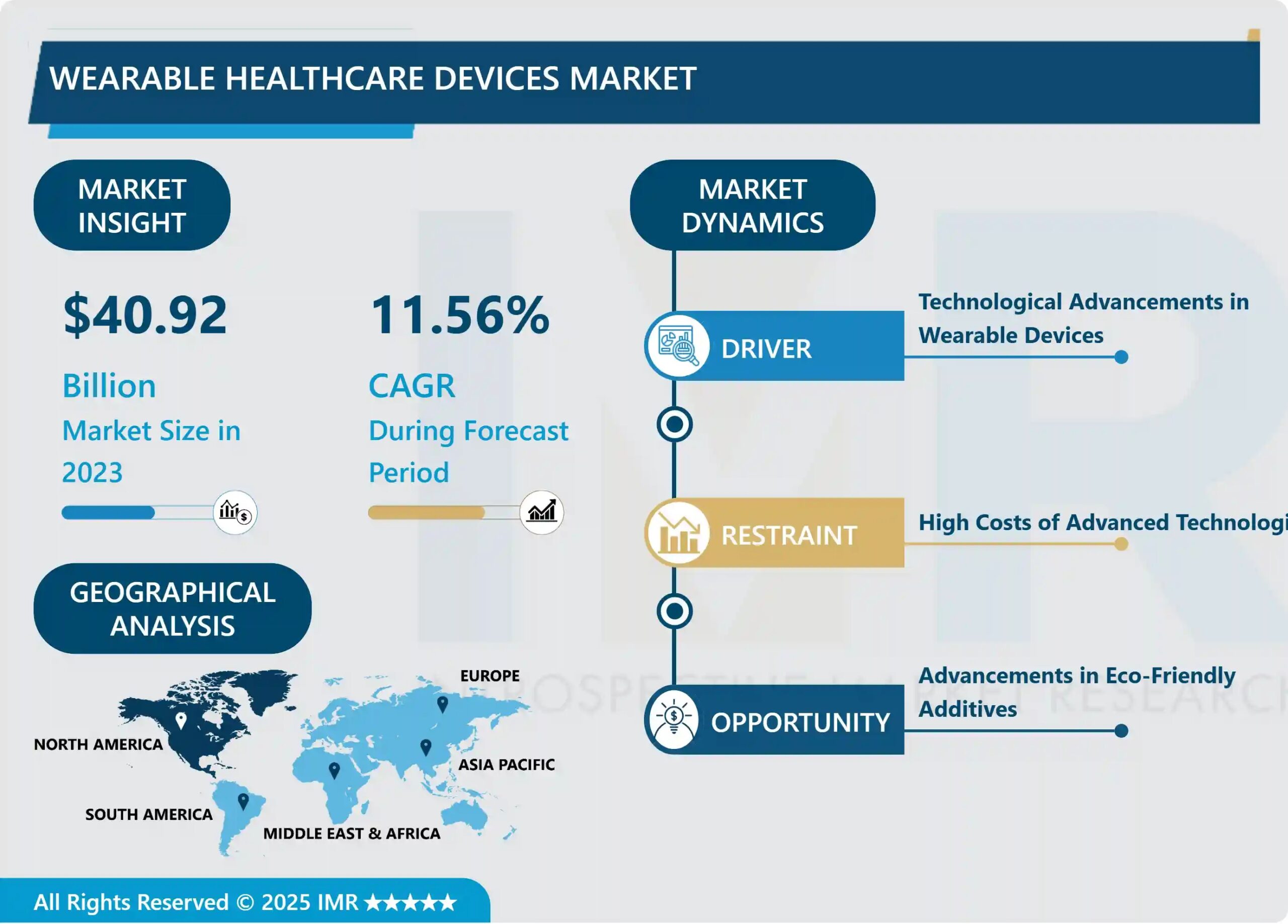 Wearable Healthcare Devices Market