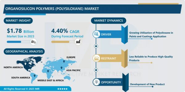 Organosilicon Polymers (Polysiloxane) Market Size Projected to Reach USD 2.62 Billion by 2032