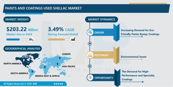 Paints & Coatings Used Shellac Market Size Projected to Reach USD 296.38 Billion by 2035