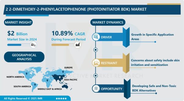 2,2-Dimethoxy-2-Phenylacetophenone (Photoinitiator BDK) Market Size Projected to Reach USD 6.24 Billion by 2035