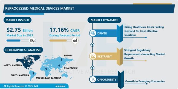 Reprocessed Medical Devices Market Size Projected to Reach USD 11.15 Billion by 2032