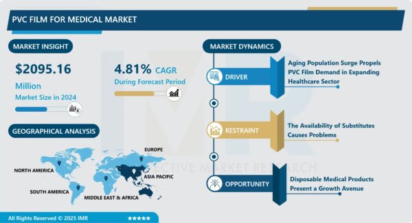 PVC Film for Medical Market Size Projected to Reach USD 3050.98 Million by 2032