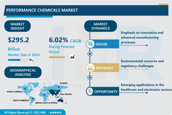 Performance Chemicals Market to Hit USD 471.21 Billion by 2032