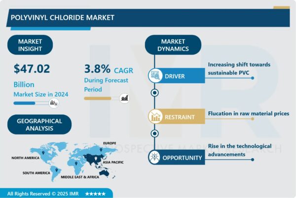 Polyvinyl Chloride Market to Hit USD 63.37 Billion by 2032