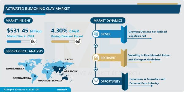 Activated Bleaching Clay Market Size Projected to Reach USD 844.48 Million by 2035