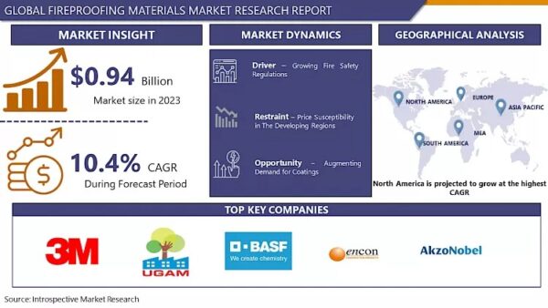 Fireproofing Materials Market to Hit USD 2.29 Billion by 2032